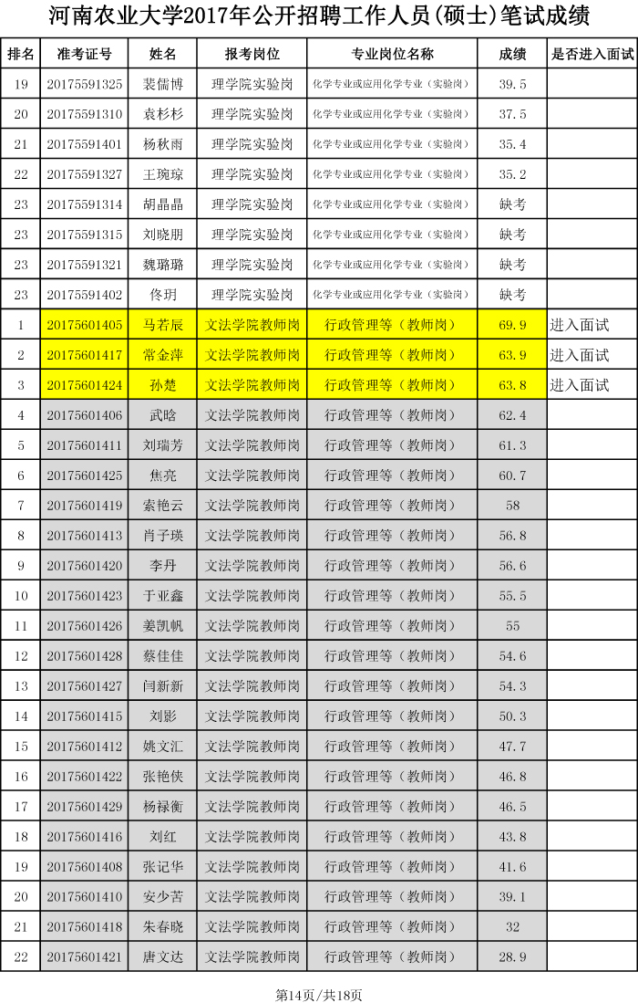 河南农业大学2017年硕士招聘笔试成绩、排名及进入面试人员名单-14 河南农业大学2017年硕士招聘笔试成绩、排名及进入面试人员名单-14