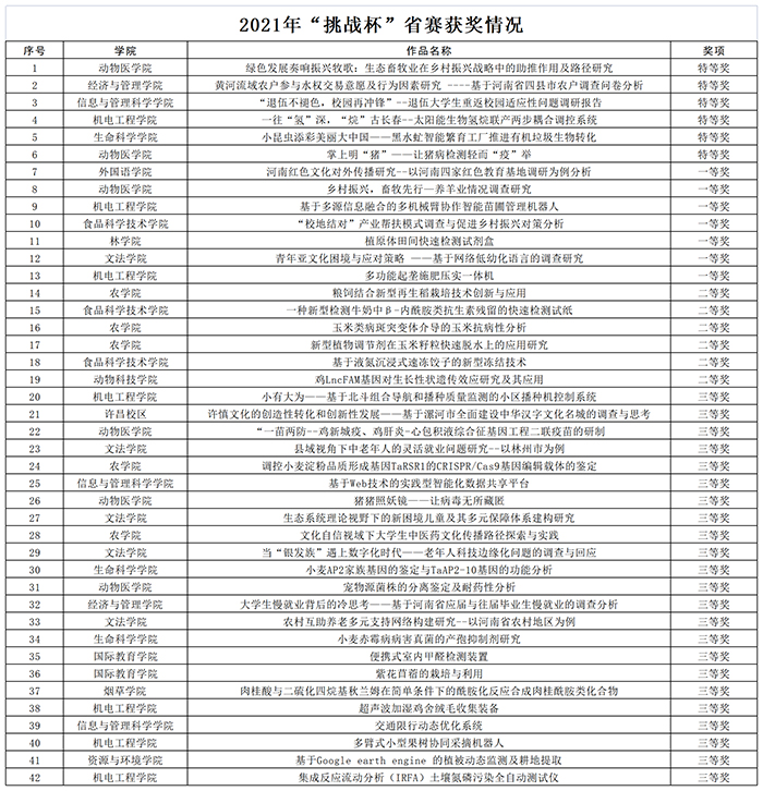 2021挑战杯省赛成绩(700) 2021挑战杯省赛成绩(700)