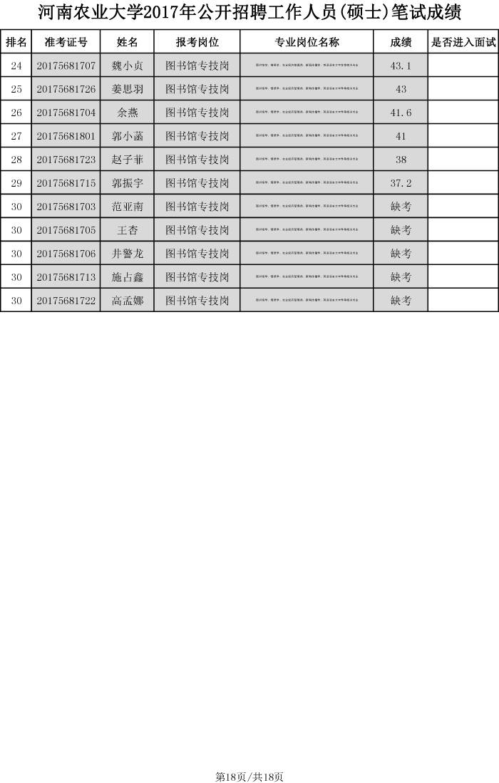 河南农业大学2017年硕士招聘笔试成绩、排名及进入面试人员名单-18 河南农业大学2017年硕士招聘笔试成绩、排名及进入面试人员名单-18
