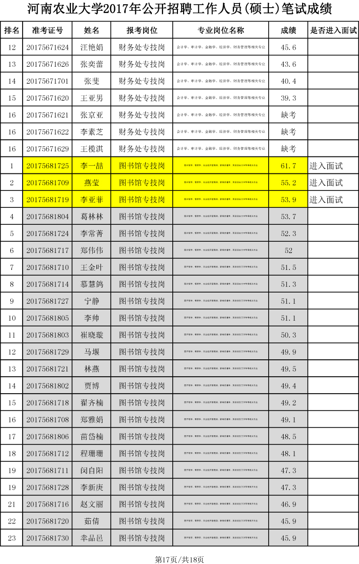 河南农业大学2017年硕士招聘笔试成绩、排名及进入面试人员名单-17 河南农业大学2017年硕士招聘笔试成绩、排名及进入面试人员名单-17
