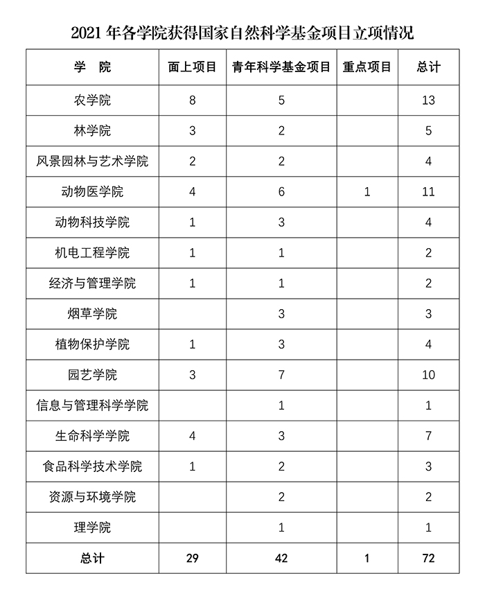 2021年国家基金立项情况 2021年国家基金立项情况