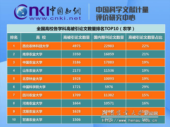 分学科高被引论文排行 农学学科全国第八 分学科高被引论文排行 农学学科全国第八