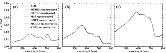 图2 400-800nm光谱重构效果