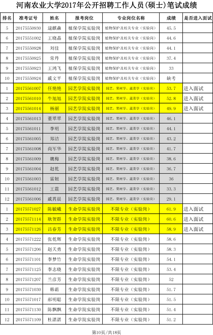 河南农业大学2017年硕士招聘笔试成绩、排名及进入面试人员名单-10 河南农业大学2017年硕士招聘笔试成绩、排名及进入面试人员名单-10
