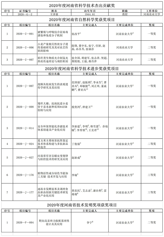 (2020年度)河南农业大学所获河南省科学技术奖项(本校) (2020年度)河南农业大学所获河南省科学技术奖项(本校)