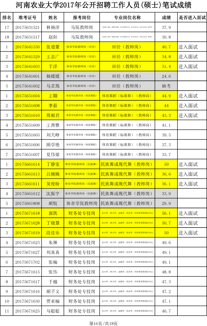 河南农业大学2017年硕士招聘笔试成绩、排名及进入面试人员名单-16 河南农业大学2017年硕士招聘笔试成绩、排名及进入面试人员名单-16