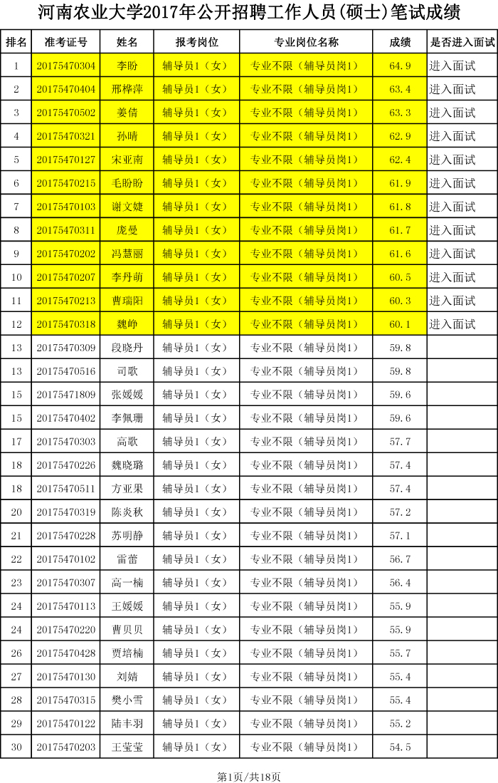 河南农业大学2017年硕士招聘笔试成绩、排名及进入面试人员名单-1 河南农业大学2017年硕士招聘笔试成绩、排名及进入面试人员名单-1