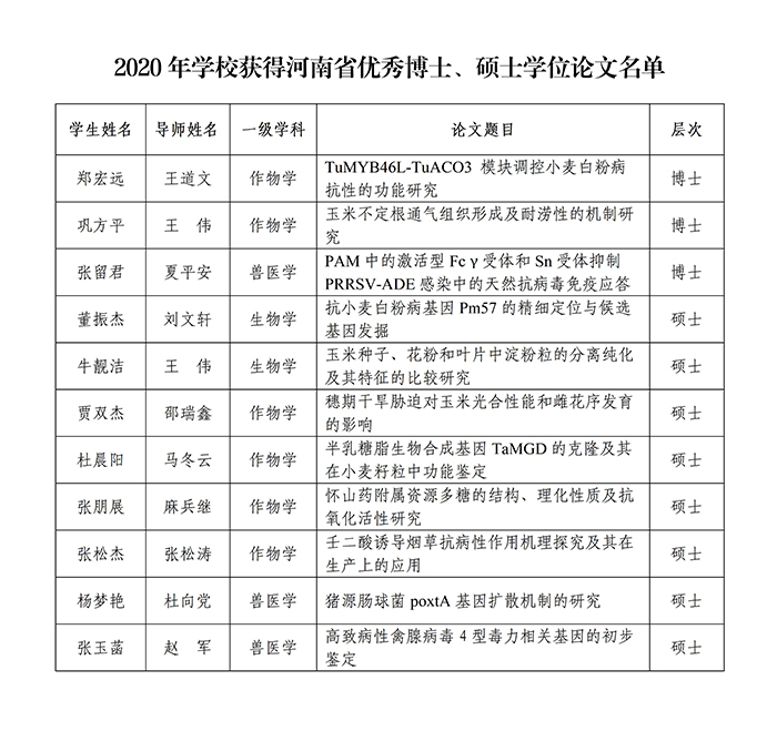 新增省级优博优硕 新增省级优博优硕