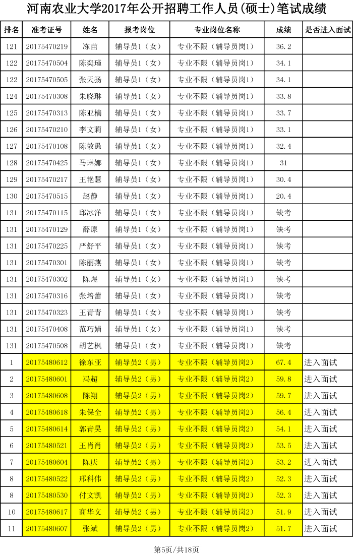 河南农业大学2017年硕士招聘笔试成绩、排名及进入面试人员名单-5 河南农业大学2017年硕士招聘笔试成绩、排名及进入面试人员名单-5