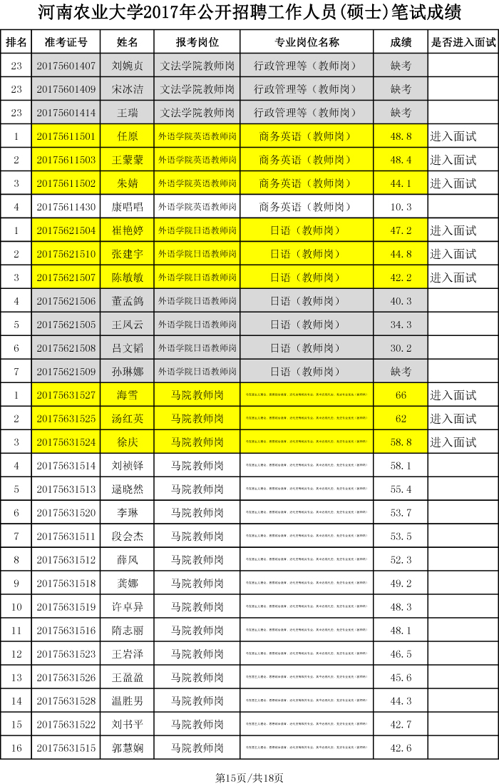 河南农业大学2017年硕士招聘笔试成绩、排名及进入面试人员名单-15 河南农业大学2017年硕士招聘笔试成绩、排名及进入面试人员名单-15