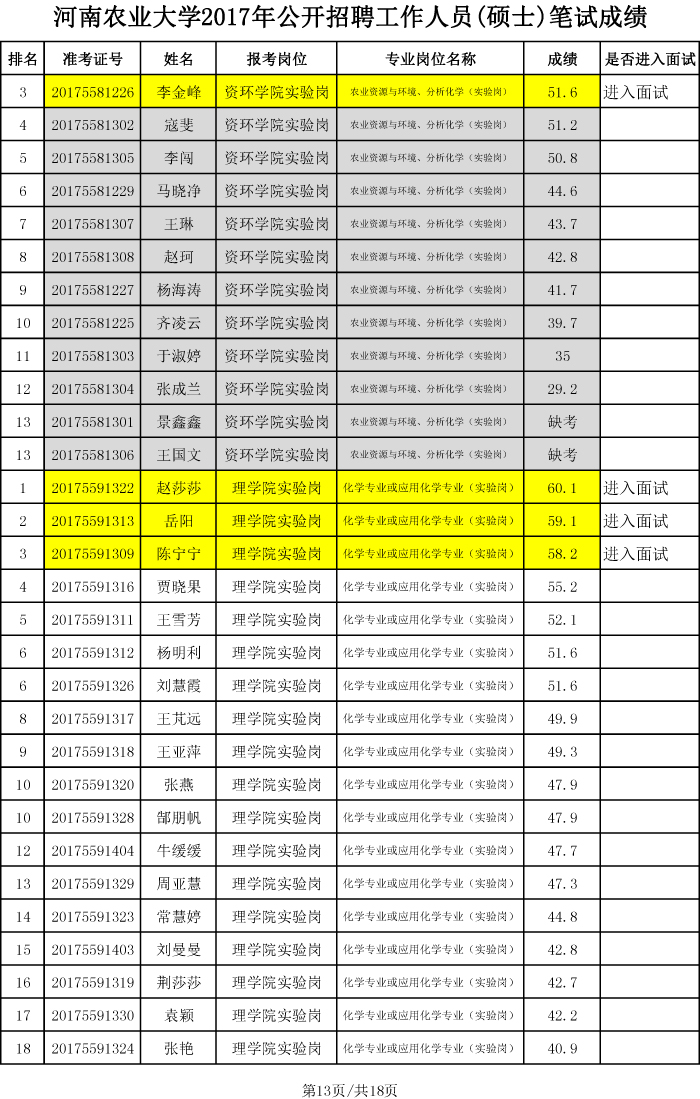 河南农业大学2017年硕士招聘笔试成绩、排名及进入面试人员名单-13 河南农业大学2017年硕士招聘笔试成绩、排名及进入面试人员名单-13