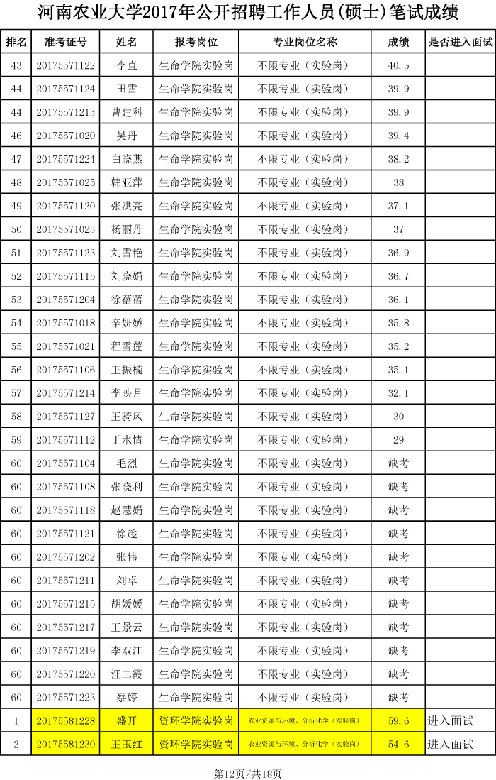 河南农业大学2017年硕士招聘笔试成绩、排名及进入面试人员名单-12 河南农业大学2017年硕士招聘笔试成绩、排名及进入面试人员名单-12