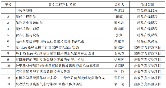 2019 年河南省教学工程立项名单 2019 年河南省教学工程立项名单