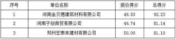总得分