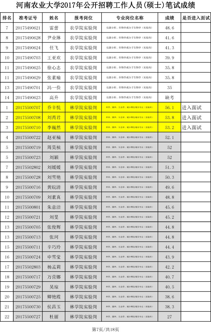 河南农业大学2017年硕士招聘笔试成绩、排名及进入面试人员名单-7 河南农业大学2017年硕士招聘笔试成绩、排名及进入面试人员名单-7