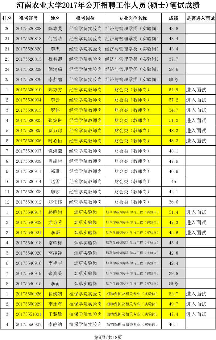 河南农业大学2017年硕士招聘笔试成绩、排名及进入面试人员名单-9 河南农业大学2017年硕士招聘笔试成绩、排名及进入面试人员名单-9