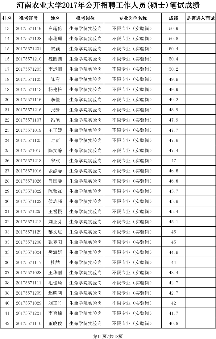 河南农业大学2017年硕士招聘笔试成绩、排名及进入面试人员名单-11 河南农业大学2017年硕士招聘笔试成绩、排名及进入面试人员名单-11