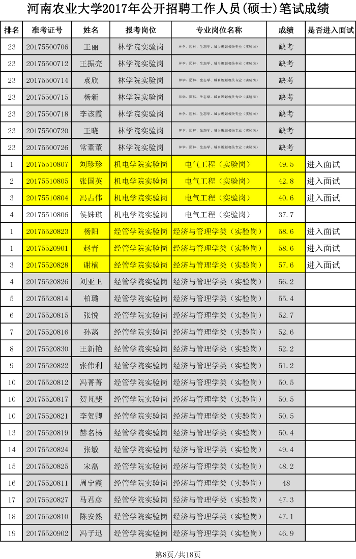 河南农业大学2017年硕士招聘笔试成绩、排名及进入面试人员名单-8 河南农业大学2017年硕士招聘笔试成绩、排名及进入面试人员名单-8