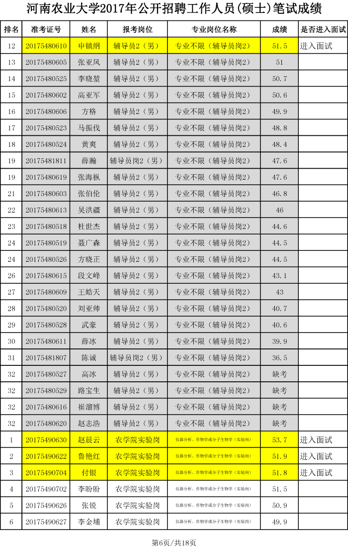 河南农业大学2017年硕士招聘笔试成绩、排名及进入面试人员名单-6 河南农业大学2017年硕士招聘笔试成绩、排名及进入面试人员名单-6