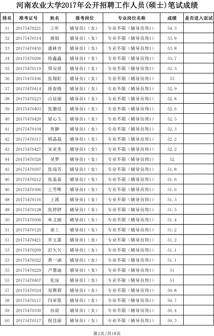 河南农业大学2017年硕士招聘笔试成绩、排名及进入面试人员名单-2 河南农业大学2017年硕士招聘笔试成绩、排名及进入面试人员名单-2